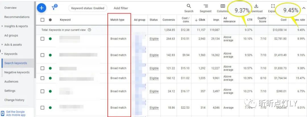 Google Ads广泛匹配非品牌搜索点击率9.37% 转化率9.45%，说说我是怎么做到的