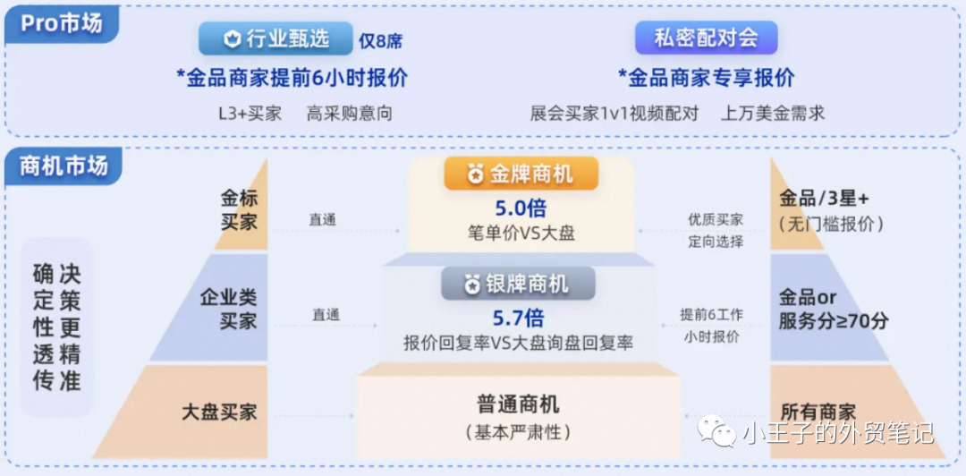 阿里国际站商家如何高效转化RFQ报价