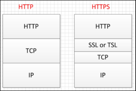 SEO必备HTTPS：比HTTP好在哪里？8大优势&工作流程