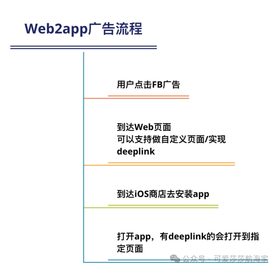 Web2App方案助力iOS投放