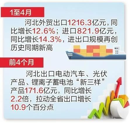 今日热点 |  “新三样”成为新动能！1至4月河北外贸进出口总值同比增长13.3%