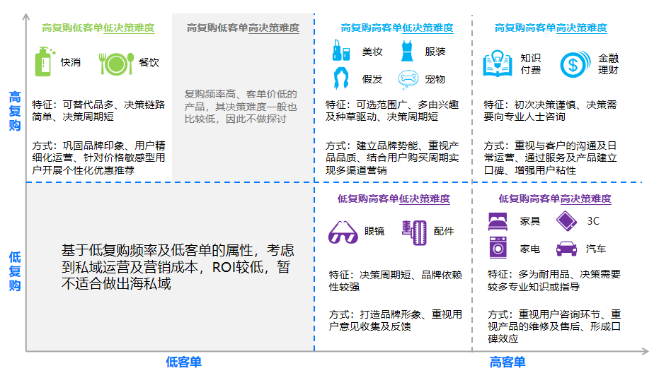 出海增长干货 | WhatsApp私域运营：增强用户粘性，提升复购转化，助力品牌长青