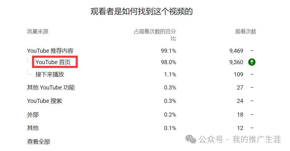 月播放量突破20万次的youtube频道+外贸独立站引流案例