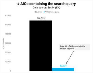 谷歌AIO上线这么久，有什么变化？独立站应如何应对呢？