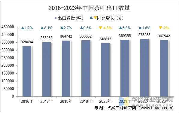 367542吨出口量！中国茶叶征服老外味蕾