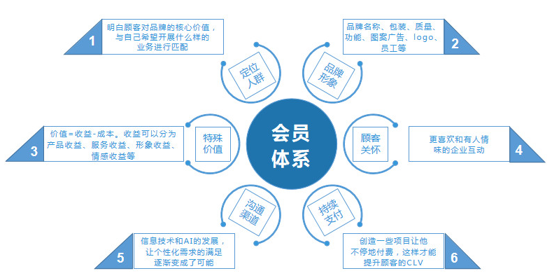 独立站用户精细化运营提升用户价值