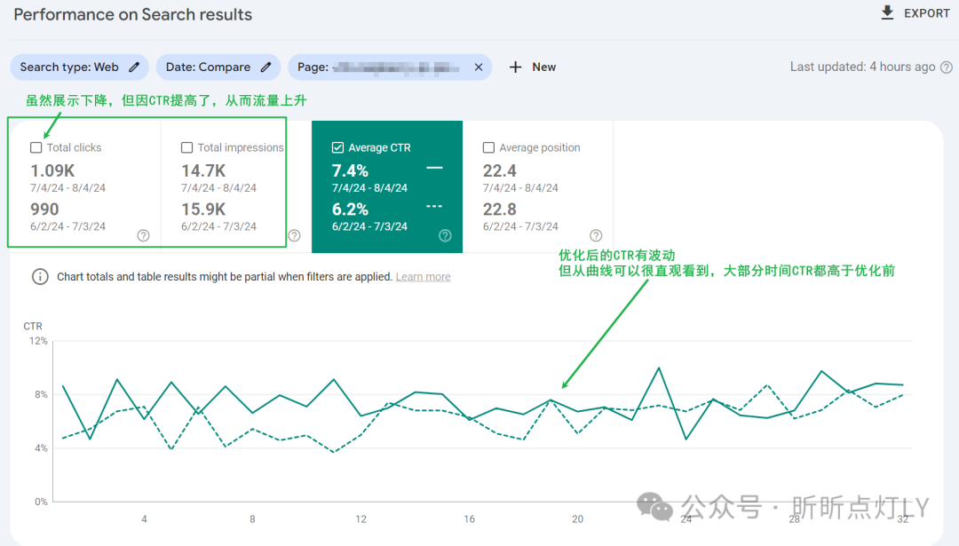 只是在SEO标题加了一个字，CTR提高了19.35%，流量增加了9.8%！