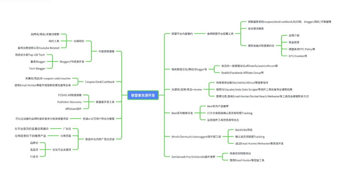 常见的11种联盟客资源开发--联盟营销