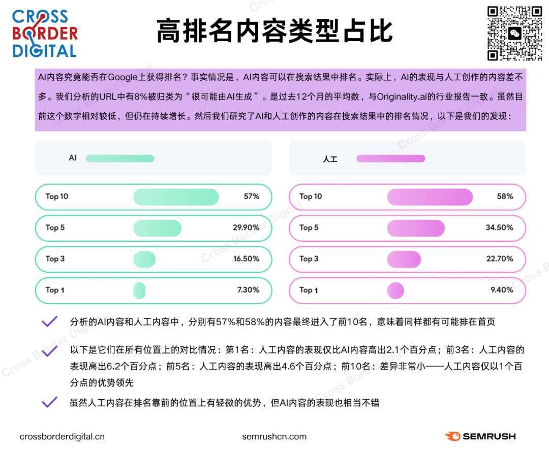 CBD&Semrush报告 | AI内容可以在google获得排名吗？