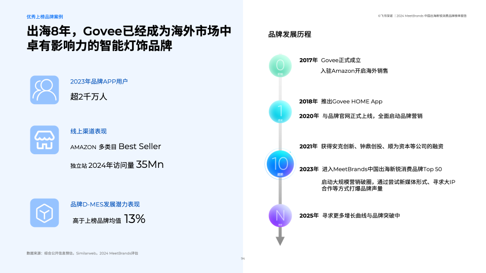 2024MeetBrands上榜品牌案例｜Govee的海外突围之路