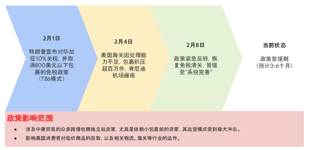 美国关税最新政策解读，独立站何去何从？