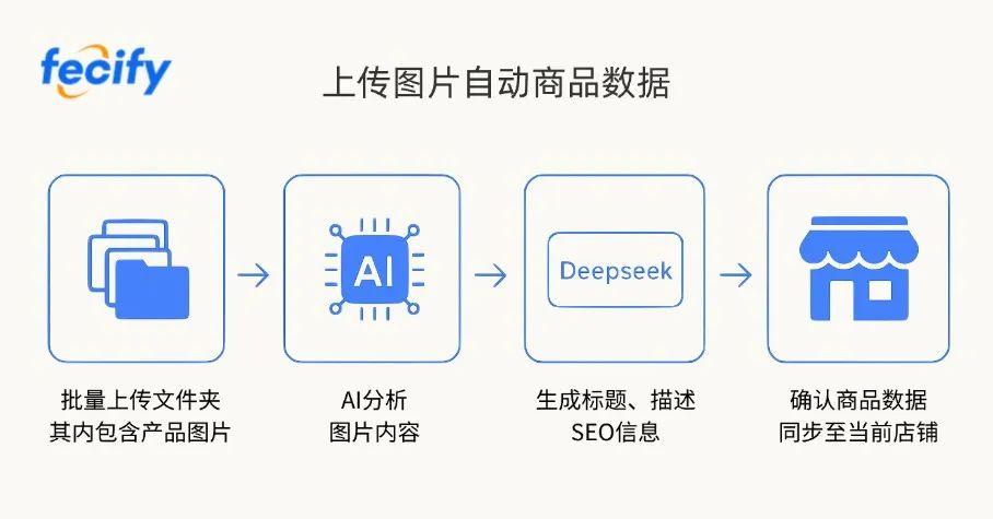 Fecify AI商品數據處理 - 圖像識別生成商品