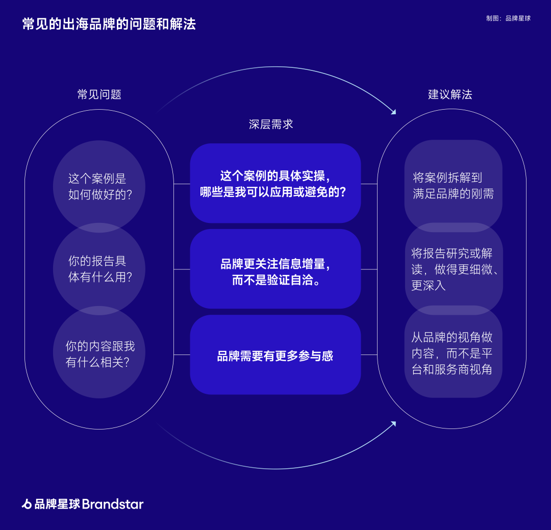 品牌，需要平台和服务商呈现什么样的内容？