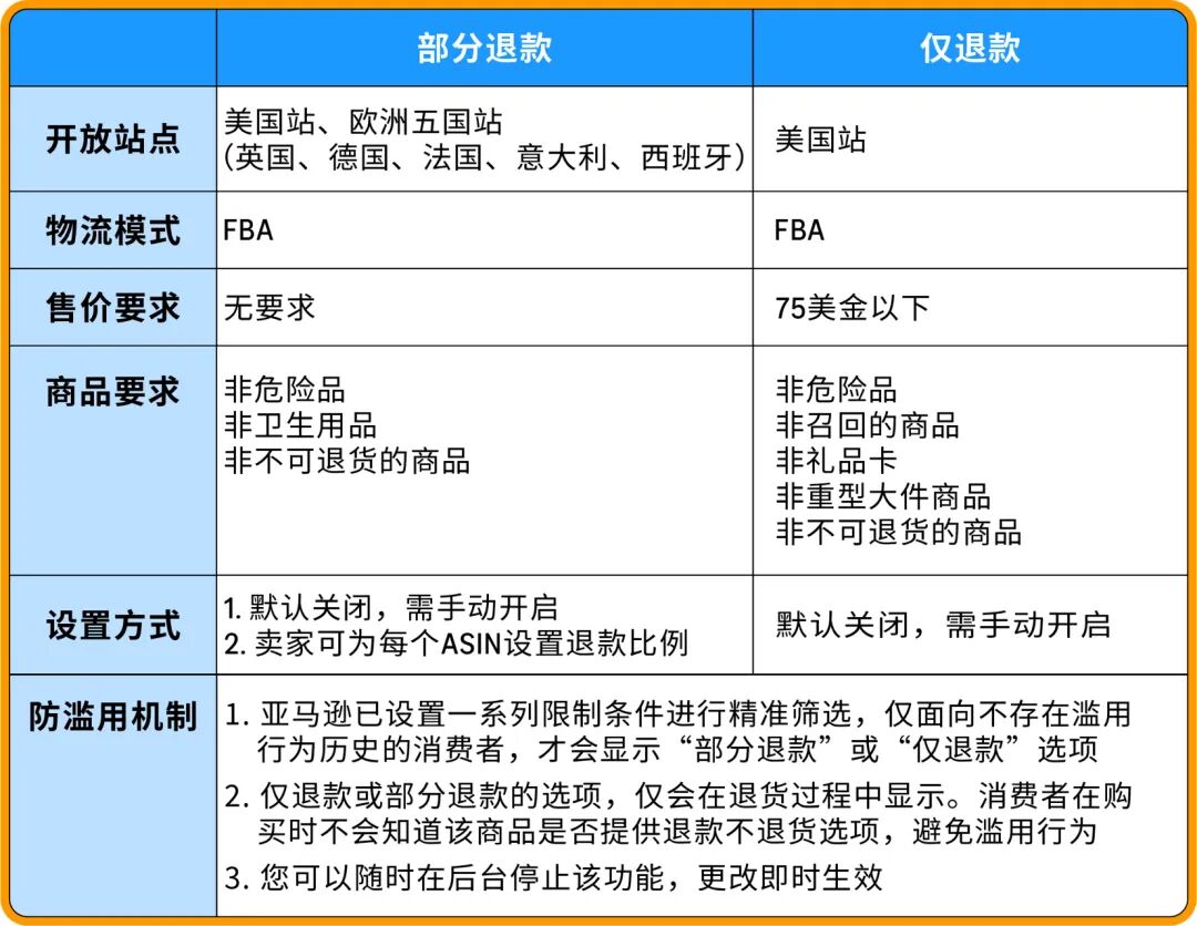 重大升级！亚马逊推出“弹性退款”功能
