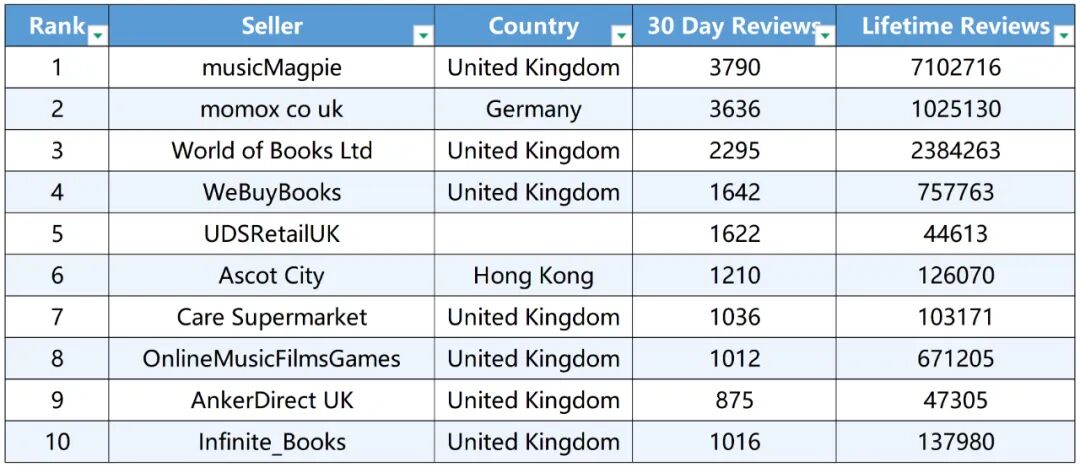 大卖频出！亚马逊TOP100卖家名单最新曝光