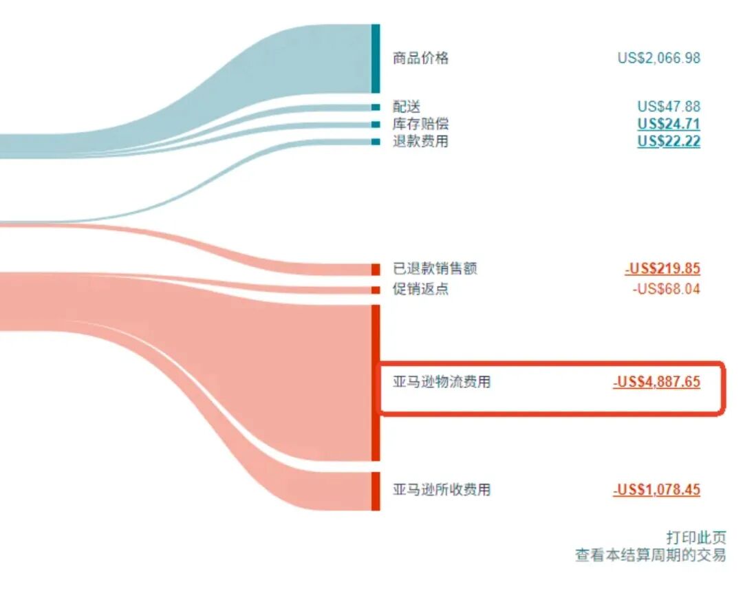 大批卖家心凉！亚马逊店铺余额一夜被清空！