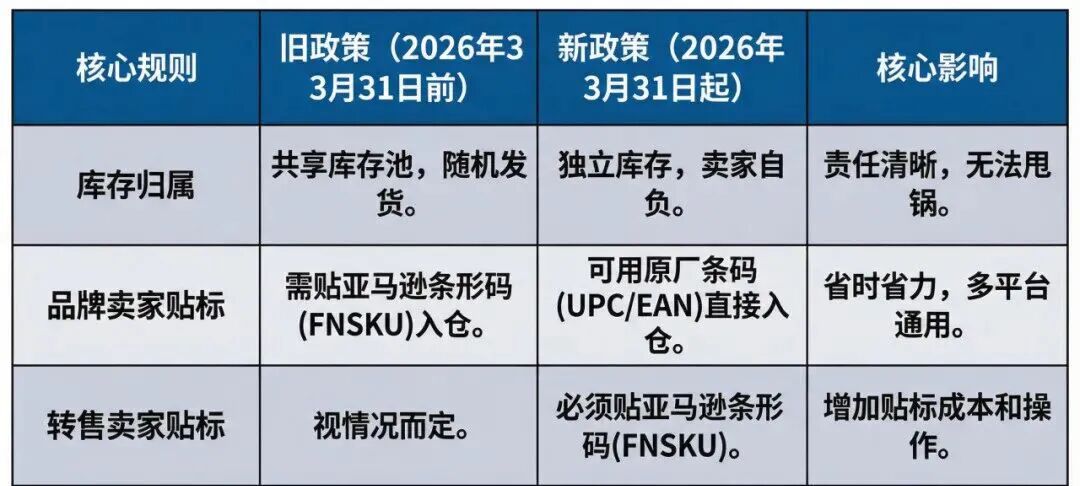 卖家注意！亚马逊突发终止这项功能