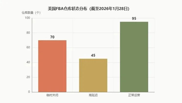 卖家陷入紧急危机！70+FBA仓关闭致运营中断