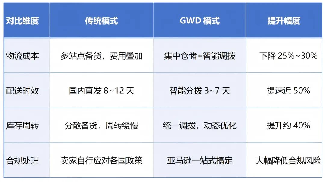 亚马逊再推王牌！卖家物流将面临三大变化