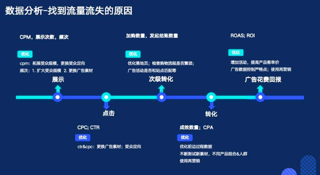 Facebook广告投放，电商卖家必须掌握的两大核心能力