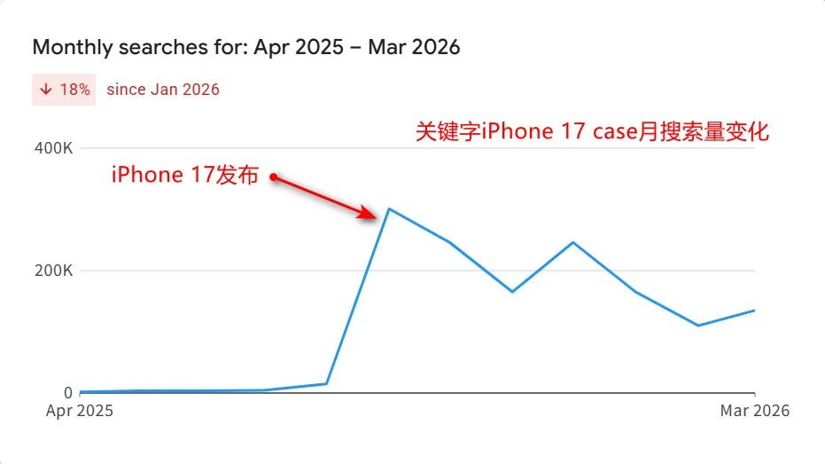Google广告投放，如何用市场行情变化数据支撑分析与向领导汇报？