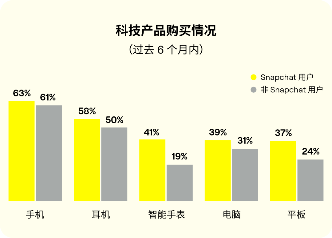 科技品牌出海｜Snapchatter 竟是科技早鸟，尝鲜尝新